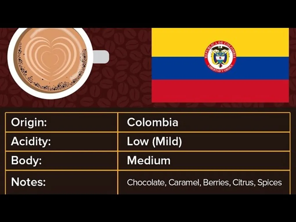 Colombian Coffee Flavor Profile: What to Expect from Single Origin Colombian Beans