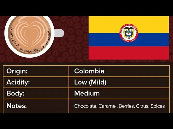 Colombian Coffee Flavor Profile: What to Expect from Single Origin Colombian Beans